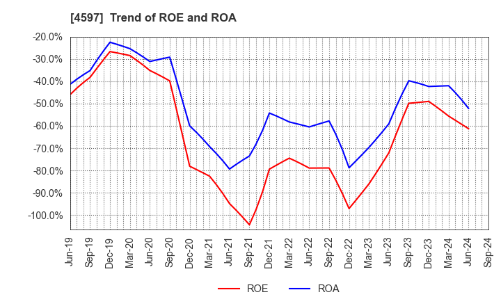 4597 Solasia Pharma K.K.: Trend of ROE and ROA