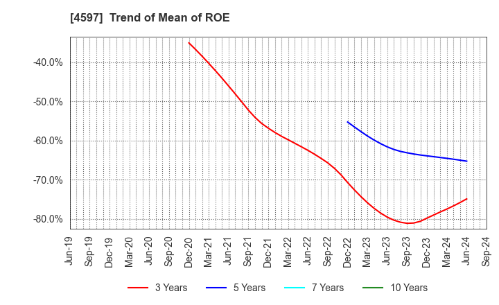 4597 Solasia Pharma K.K.: Trend of Mean of ROE