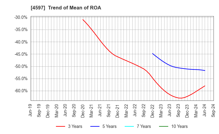 4597 Solasia Pharma K.K.: Trend of Mean of ROA