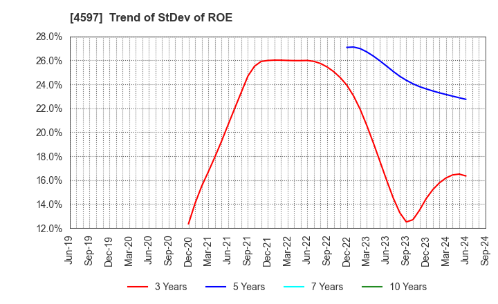 4597 Solasia Pharma K.K.: Trend of StDev of ROE