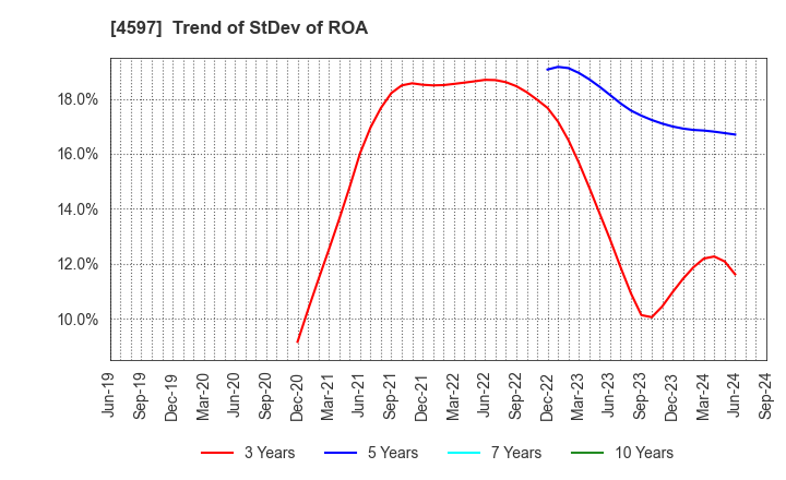 4597 Solasia Pharma K.K.: Trend of StDev of ROA