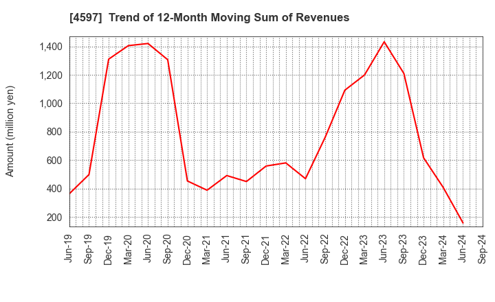 4597 Solasia Pharma K.K.: Trend of 12-Month Moving Sum of Revenues