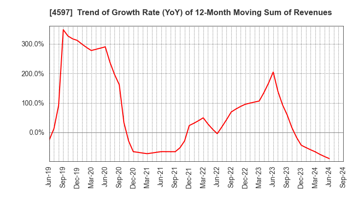 4597 Solasia Pharma K.K.: Trend of Growth Rate (YoY) of 12-Month Moving Sum of Revenues