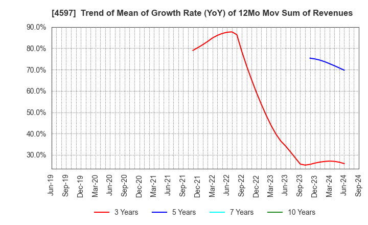 4597 Solasia Pharma K.K.: Trend of Mean of Growth Rate (YoY) of 12Mo Mov Sum of Revenues