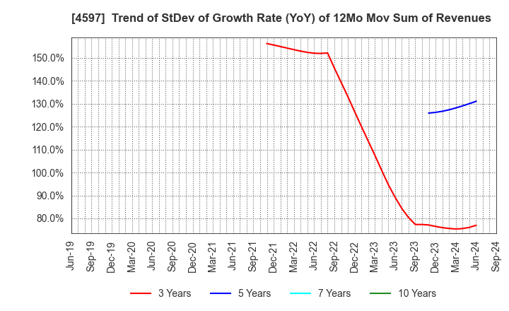 4597 Solasia Pharma K.K.: Trend of StDev of Growth Rate (YoY) of 12Mo Mov Sum of Revenues