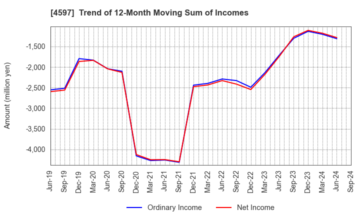 4597 Solasia Pharma K.K.: Trend of 12-Month Moving Sum of Incomes