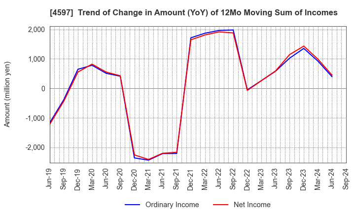 4597 Solasia Pharma K.K.: Trend of Change in Amount (YoY) of 12Mo Moving Sum of Incomes