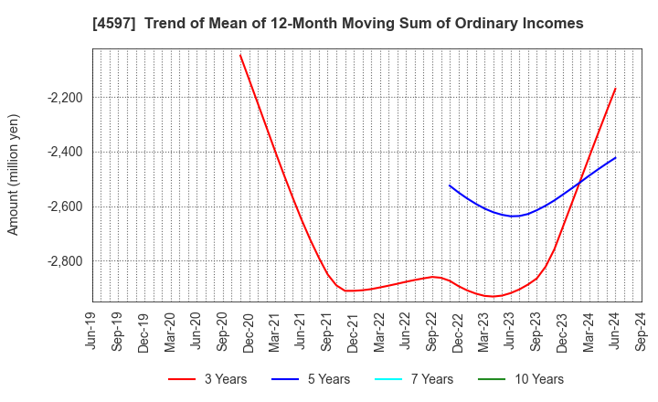 4597 Solasia Pharma K.K.: Trend of Mean of 12-Month Moving Sum of Ordinary Incomes