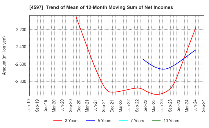 4597 Solasia Pharma K.K.: Trend of Mean of 12-Month Moving Sum of Net Incomes