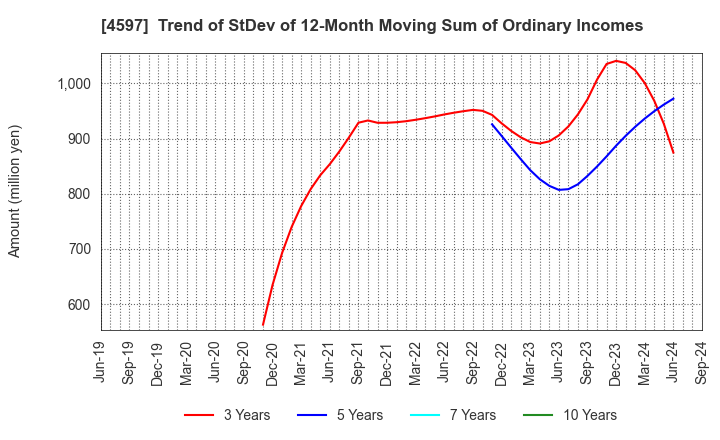 4597 Solasia Pharma K.K.: Trend of StDev of 12-Month Moving Sum of Ordinary Incomes