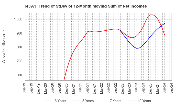 4597 Solasia Pharma K.K.: Trend of StDev of 12-Month Moving Sum of Net Incomes