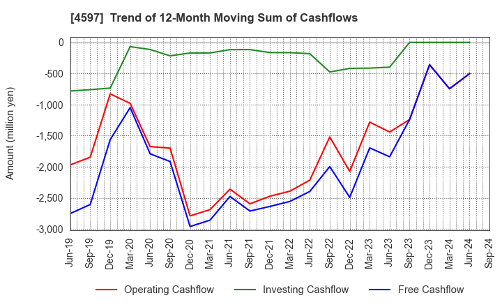 4597 Solasia Pharma K.K.: Trend of 12-Month Moving Sum of Cashflows