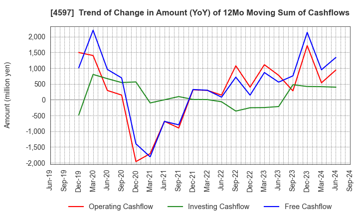 4597 Solasia Pharma K.K.: Trend of Change in Amount (YoY) of 12Mo Moving Sum of Cashflows