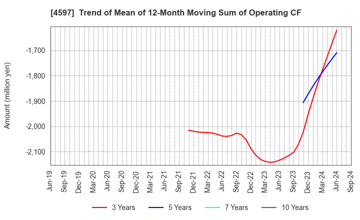 4597 Solasia Pharma K.K.: Trend of Mean of 12-Month Moving Sum of Operating CF