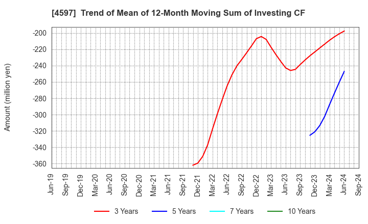 4597 Solasia Pharma K.K.: Trend of Mean of 12-Month Moving Sum of Investing CF