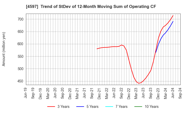 4597 Solasia Pharma K.K.: Trend of StDev of 12-Month Moving Sum of Operating CF