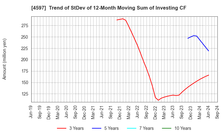 4597 Solasia Pharma K.K.: Trend of StDev of 12-Month Moving Sum of Investing CF