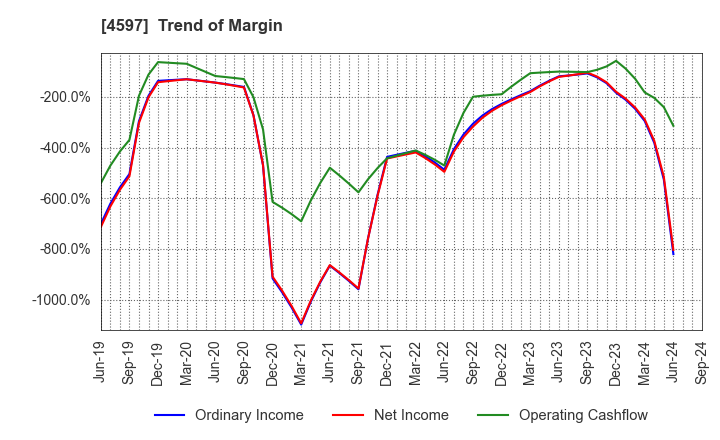 4597 Solasia Pharma K.K.: Trend of Margin