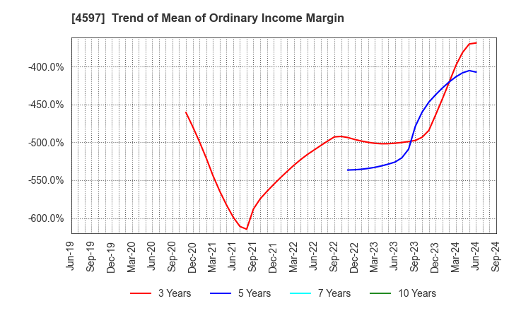 4597 Solasia Pharma K.K.: Trend of Mean of Ordinary Income Margin