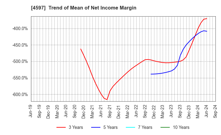 4597 Solasia Pharma K.K.: Trend of Mean of Net Income Margin