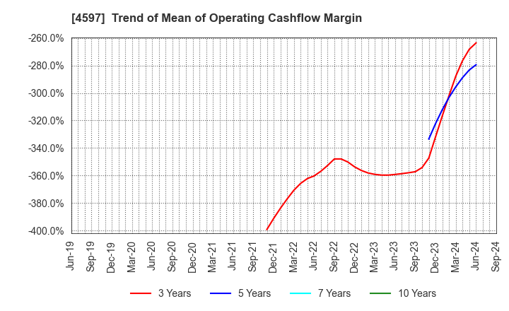 4597 Solasia Pharma K.K.: Trend of Mean of Operating Cashflow Margin