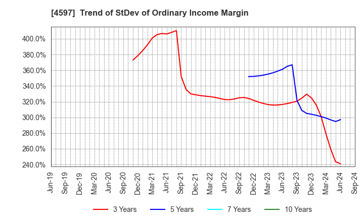 4597 Solasia Pharma K.K.: Trend of StDev of Ordinary Income Margin