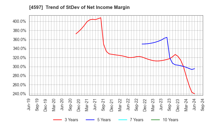 4597 Solasia Pharma K.K.: Trend of StDev of Net Income Margin