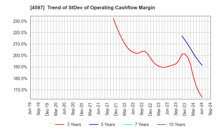 4597 Solasia Pharma K.K.: Trend of StDev of Operating Cashflow Margin