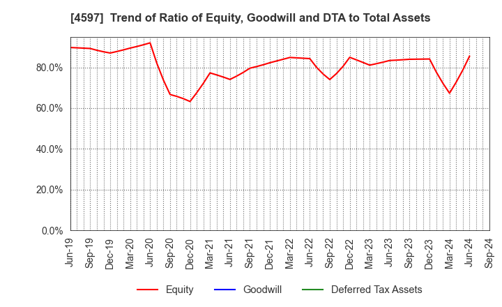 4597 Solasia Pharma K.K.: Trend of Ratio of Equity, Goodwill and DTA to Total Assets