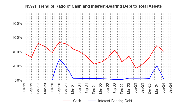 4597 Solasia Pharma K.K.: Trend of Ratio of Cash and Interest-Bearing Debt to Total Assets