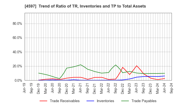 4597 Solasia Pharma K.K.: Trend of Ratio of TR, Inventories and TP to Total Assets