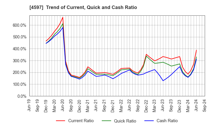 4597 Solasia Pharma K.K.: Trend of Current, Quick and Cash Ratio