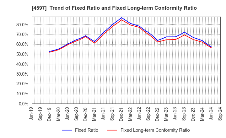 4597 Solasia Pharma K.K.: Trend of Fixed Ratio and Fixed Long-term Conformity Ratio