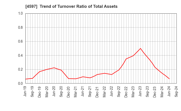 4597 Solasia Pharma K.K.: Trend of Turnover Ratio of Total Assets