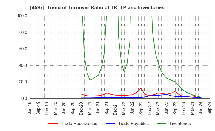 4597 Solasia Pharma K.K.: Trend of Turnover Ratio of TR, TP and Inventories