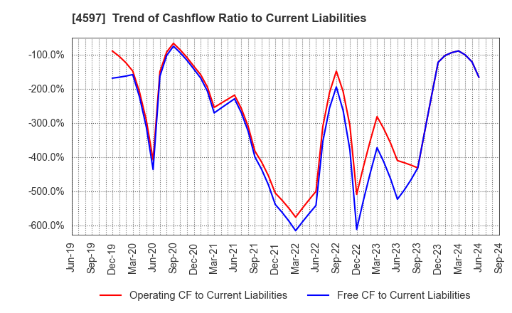 4597 Solasia Pharma K.K.: Trend of Cashflow Ratio to Current Liabilities