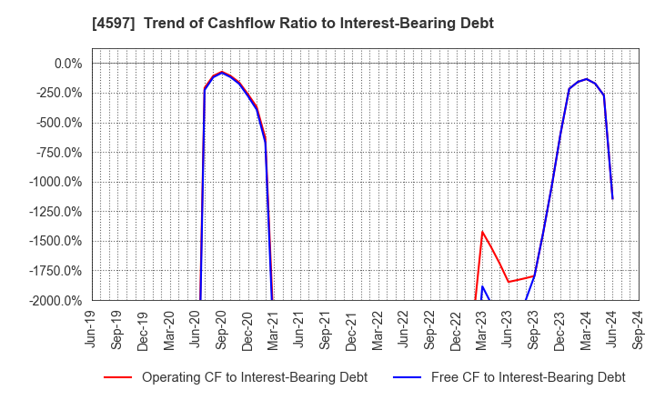 4597 Solasia Pharma K.K.: Trend of Cashflow Ratio to Interest-Bearing Debt