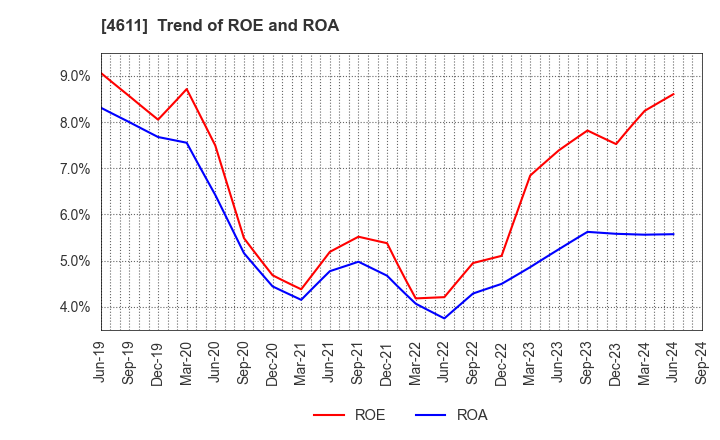 4611 Dai Nippon Toryo Company,Limited: Trend of ROE and ROA