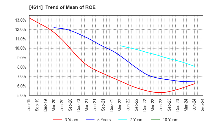 4611 Dai Nippon Toryo Company,Limited: Trend of Mean of ROE