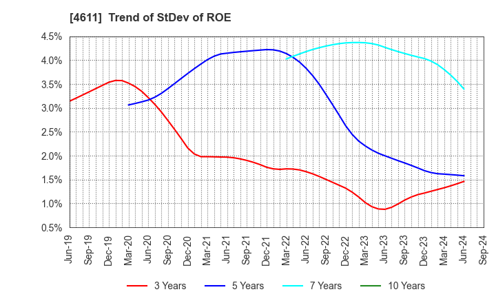 4611 Dai Nippon Toryo Company,Limited: Trend of StDev of ROE