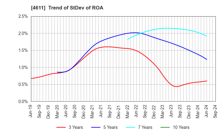 4611 Dai Nippon Toryo Company,Limited: Trend of StDev of ROA