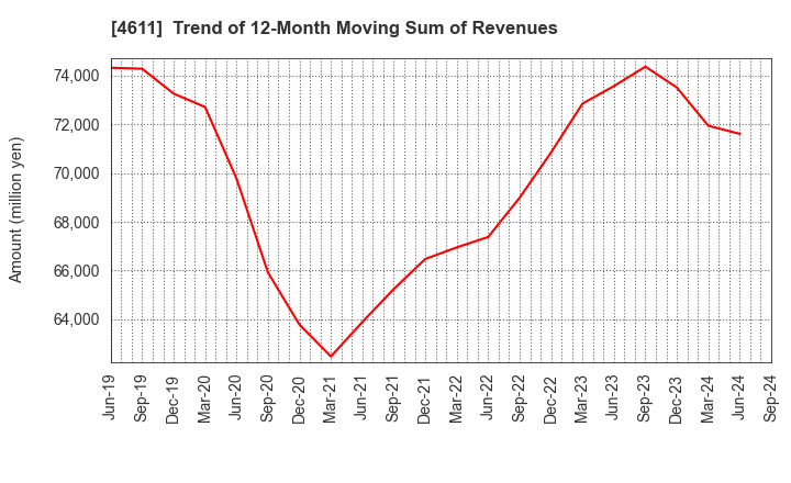 4611 Dai Nippon Toryo Company,Limited: Trend of 12-Month Moving Sum of Revenues