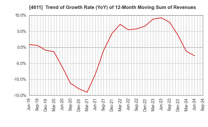 4611 Dai Nippon Toryo Company,Limited: Trend of Growth Rate (YoY) of 12-Month Moving Sum of Revenues