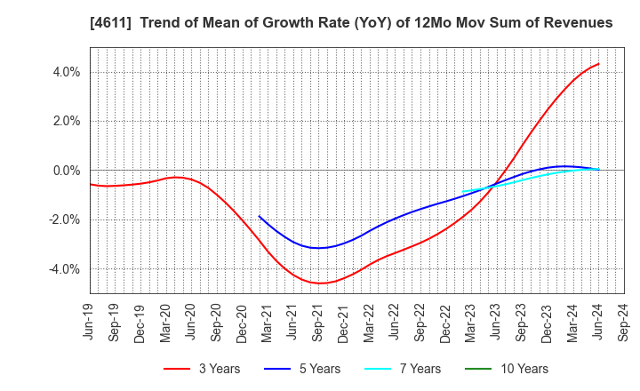 4611 Dai Nippon Toryo Company,Limited: Trend of Mean of Growth Rate (YoY) of 12Mo Mov Sum of Revenues