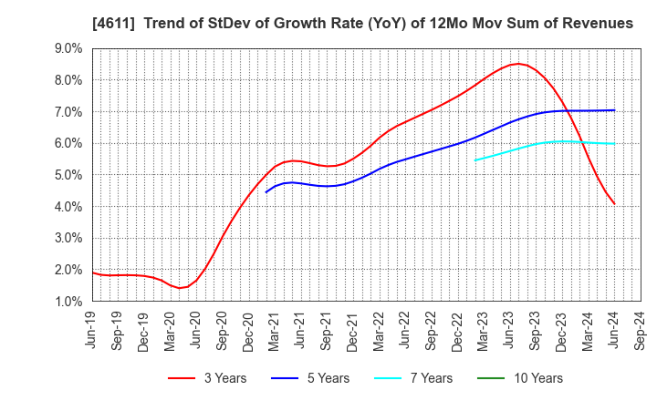 4611 Dai Nippon Toryo Company,Limited: Trend of StDev of Growth Rate (YoY) of 12Mo Mov Sum of Revenues