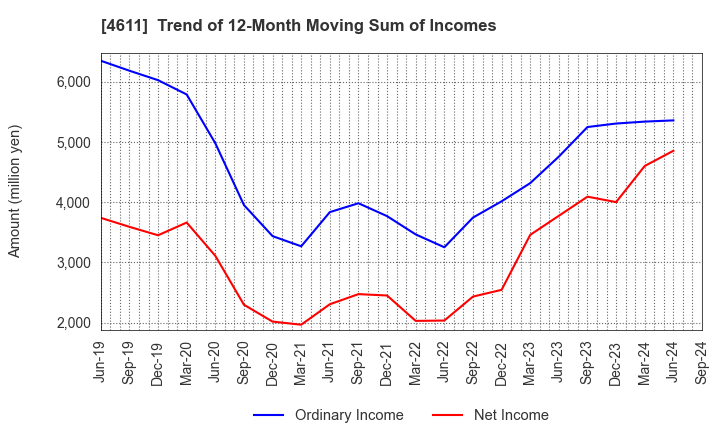 4611 Dai Nippon Toryo Company,Limited: Trend of 12-Month Moving Sum of Incomes