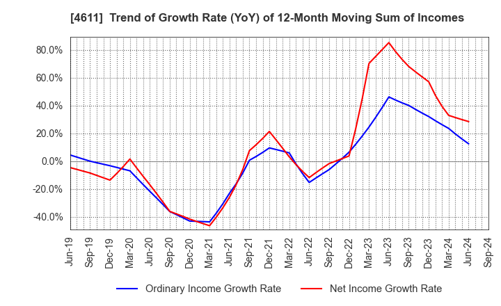 4611 Dai Nippon Toryo Company,Limited: Trend of Growth Rate (YoY) of 12-Month Moving Sum of Incomes