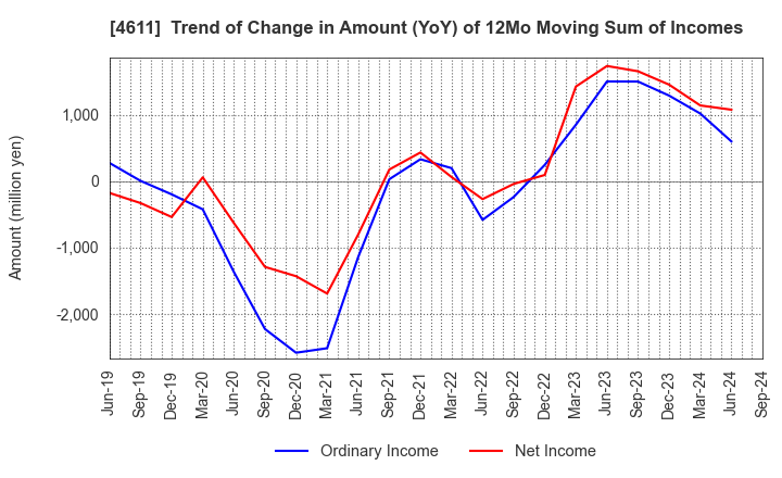 4611 Dai Nippon Toryo Company,Limited: Trend of Change in Amount (YoY) of 12Mo Moving Sum of Incomes