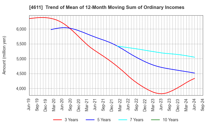 4611 Dai Nippon Toryo Company,Limited: Trend of Mean of 12-Month Moving Sum of Ordinary Incomes