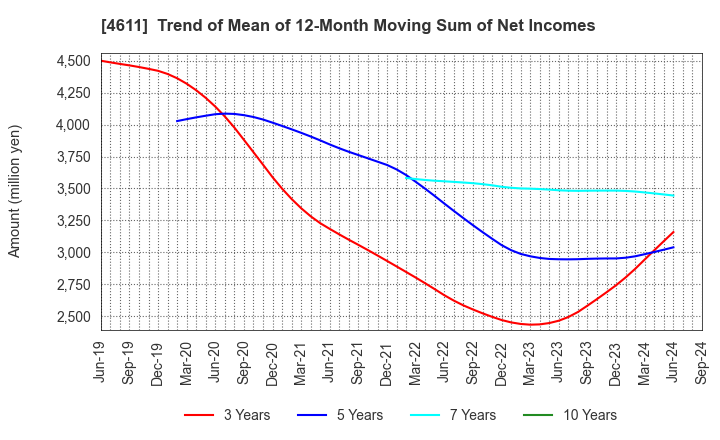 4611 Dai Nippon Toryo Company,Limited: Trend of Mean of 12-Month Moving Sum of Net Incomes